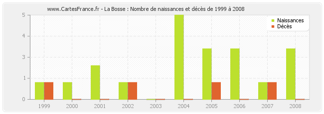 La Bosse : Nombre de naissances et décès de 1999 à 2008